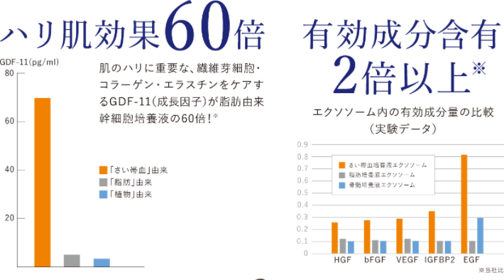 ハリ肌降下60倍、有効成分含有2倍以上