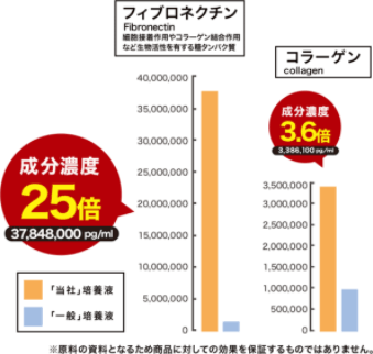 成分濃度25倍の違い