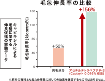 毛包伸長率の比較