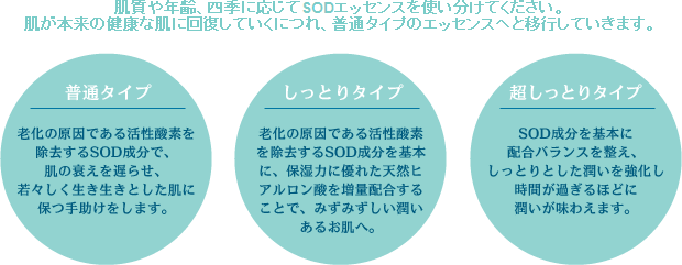 肌質や年齢、四季に応じてSODエッセンスを使い分けてください。肌が本来の健康な肌に回復していくにつれ、普通タイプのエッセンスヘと移行していきます。